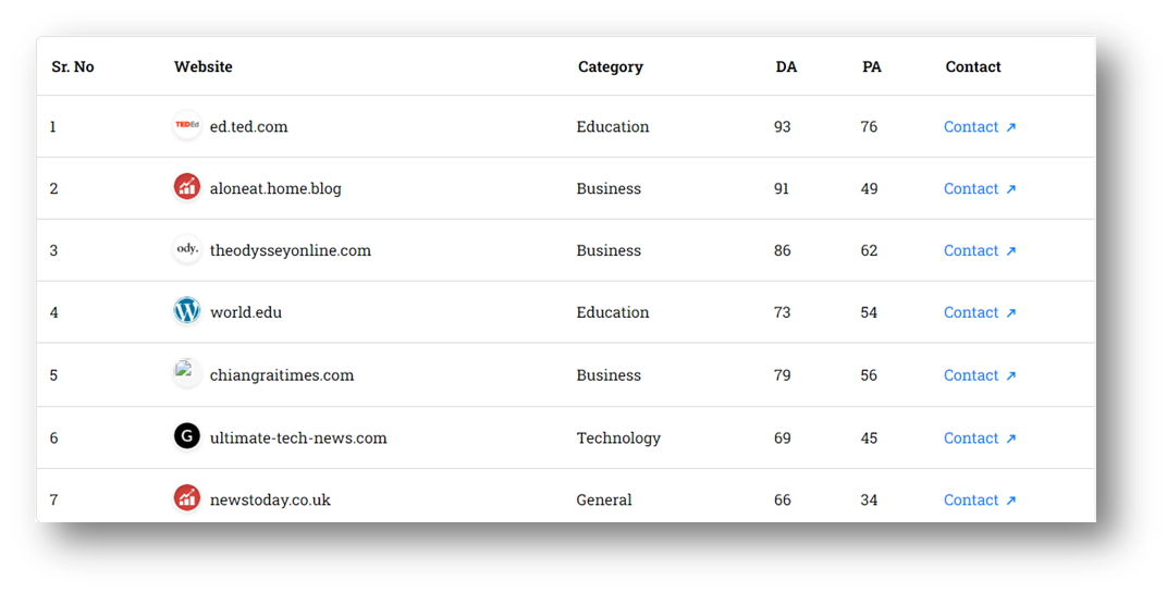 Guest Post Sites List