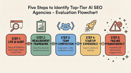 Practical Tips for Identifying Top-Tier Agencies