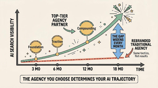 The Agency You Choose Determines Your AI Trajectory